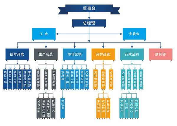 如何建立企業架構的框架？
